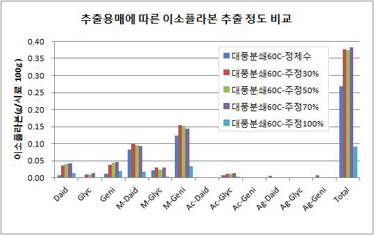 추출용매에 따른 이소플라본 추출정도 비교