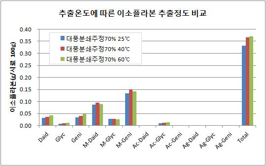 추출온도에 따른 이소플라본 추출정도 비교