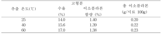 추출온도에 따른 고형분의 수율 및 이소플라본 함량 비교