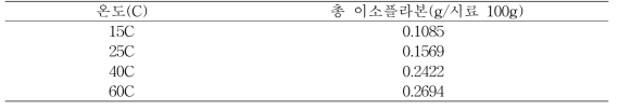수용성 성분 추출조건에서 온도에 따른 이소플라본 추출정도 비교