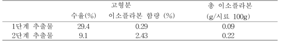 단계별 공정에 따른 고형분의 수율 및 이소플라본 함량 비교