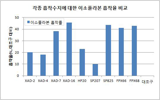 각종 흡착수지에 대한 이소플라본 흡착률 비교