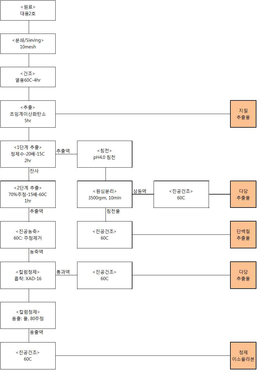 국산콩 종실을 이용한 다단추출 및 이소플라본 정제 공정