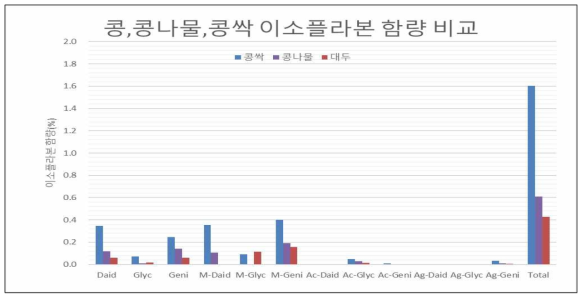 콩, 콩나물, 발아콩 이소플라본 함량 비교