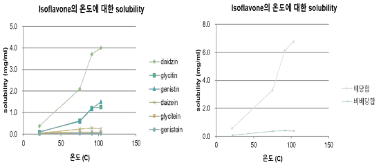 이소플라본의 온도에 따른 용해도