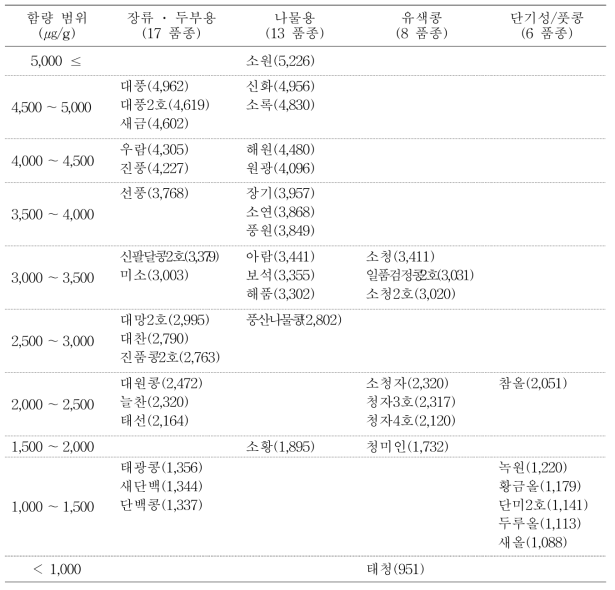 용도별 44개 주요 콩 품종 종자 이소플라본 함량 범위 분포