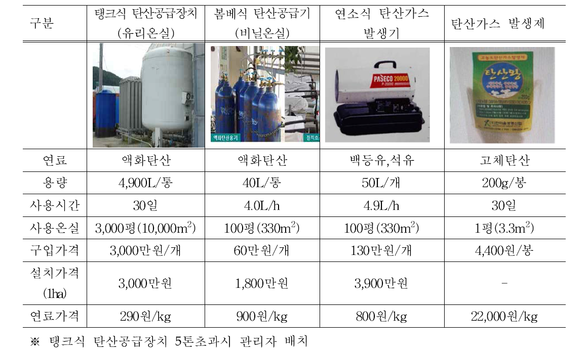 탄산가스 공급장치 종류