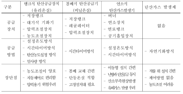 탄산가스 공급장치 및 공급방법