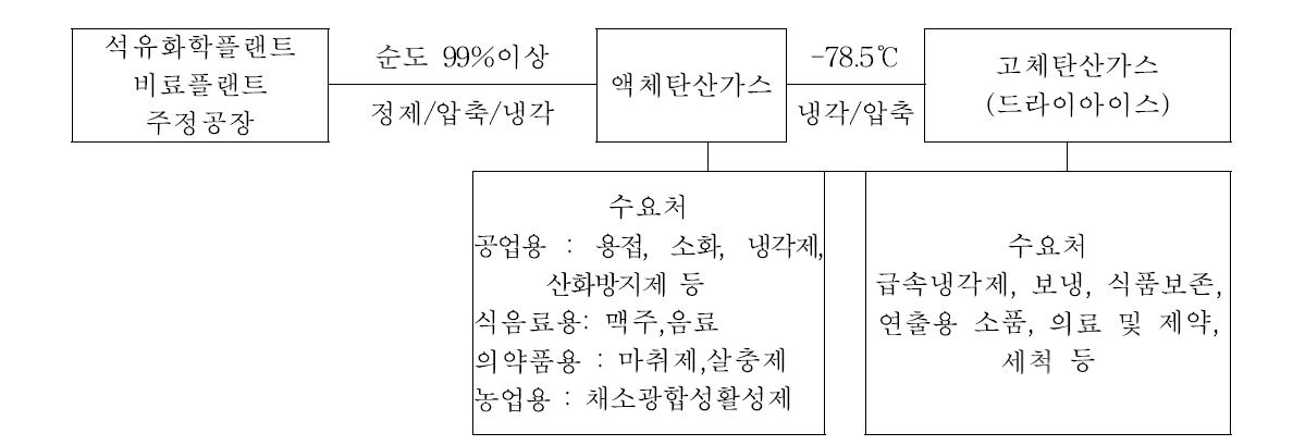 액화탄산가스 및 드라이아이스 공정흐름도