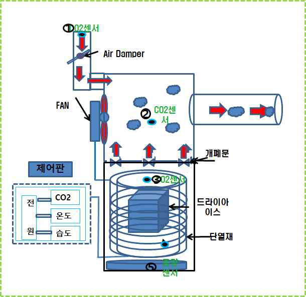 드라이아이스 저장 및 공급장치 구성도