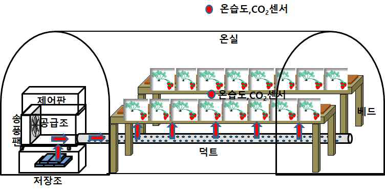 온실 시험장치 구성도