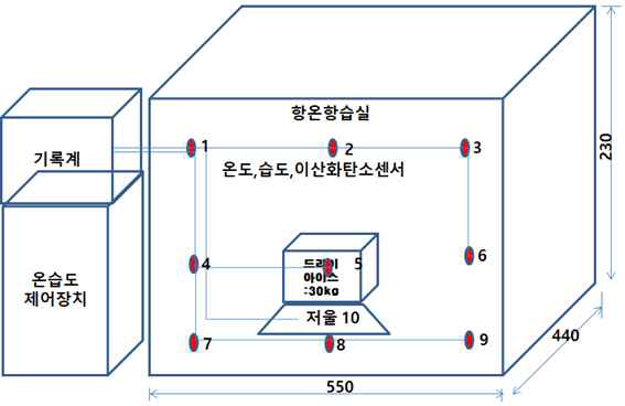 항온항습실 구성