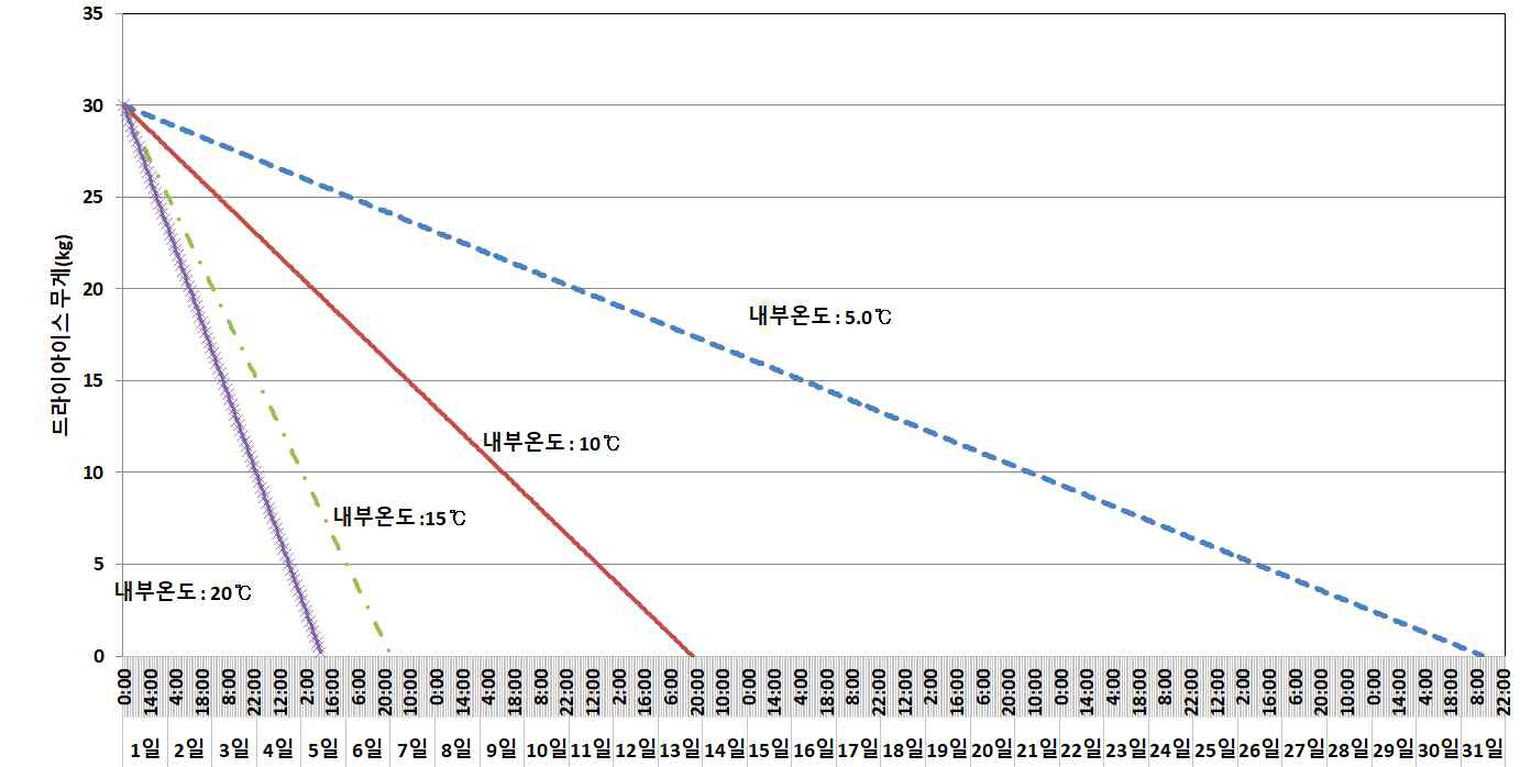 내부온도에 따른 드라이아이스 무게변화