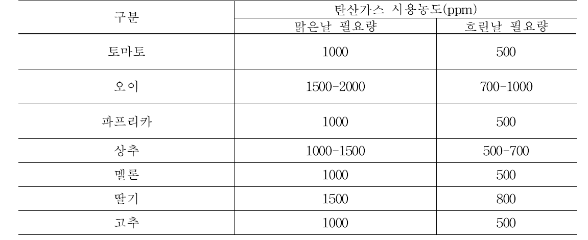 작물별 탄산가스 시용 범위(2009, 국립원예특작과학원)