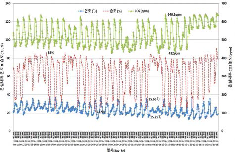 온실 내 온도, 습도, CO2변화