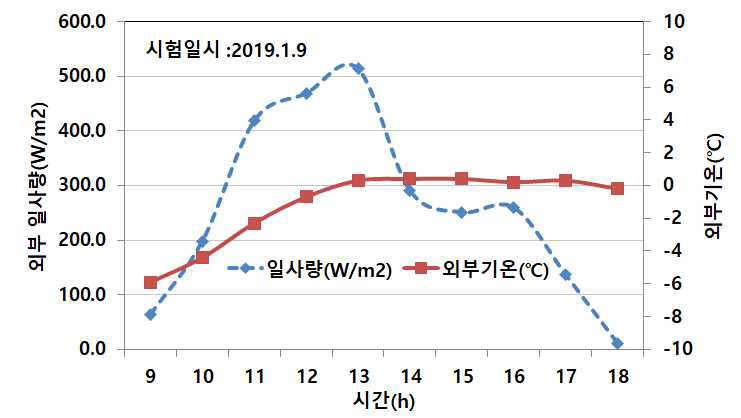 시간에 따른 일사량 및 외부기온변화