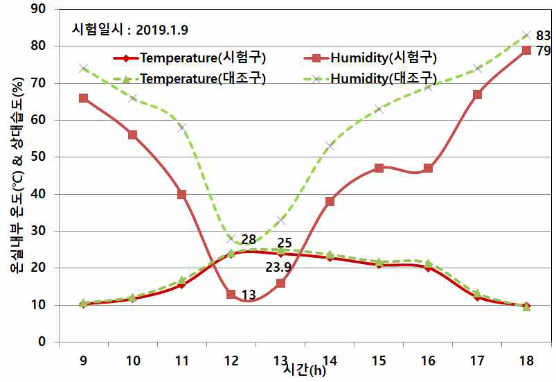 탄산가스 시비에 따른 온실내부온습도 변화