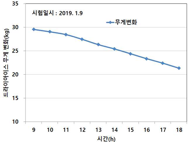 시간에 따른 드라이아이스 무게 변화