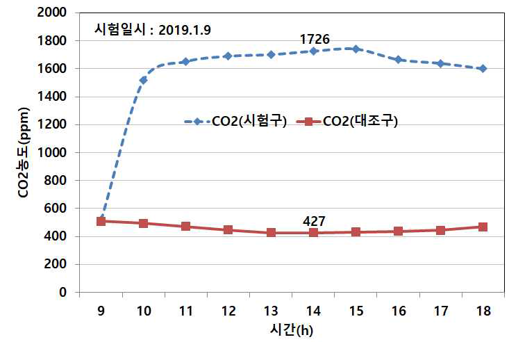 시간에 따른 탄산가스 농도변화