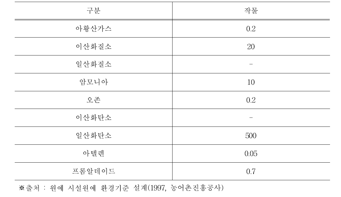 작물에 대한 각종 혼합가스의 농도(단위: ppm)