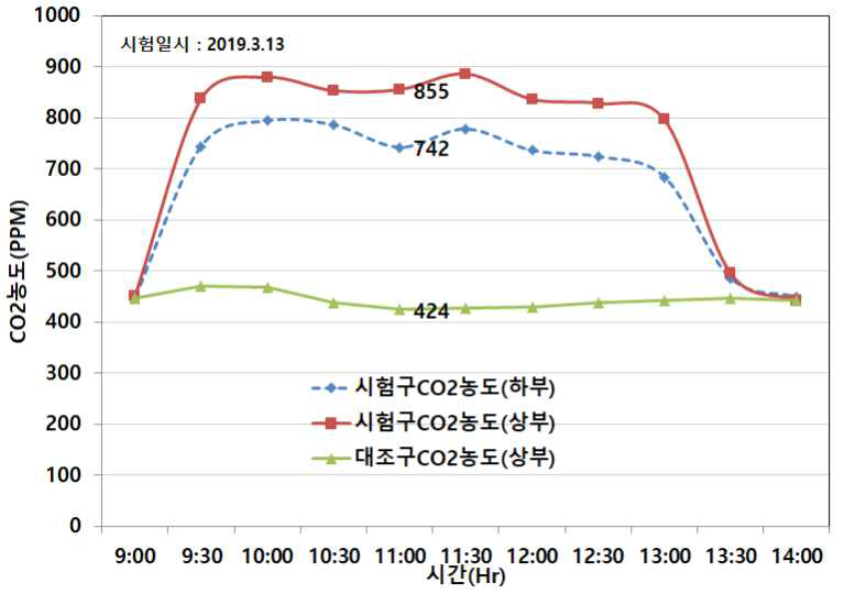 드라이아이스 공급에 따른 온실내 탄산가스 농도변화(3월)