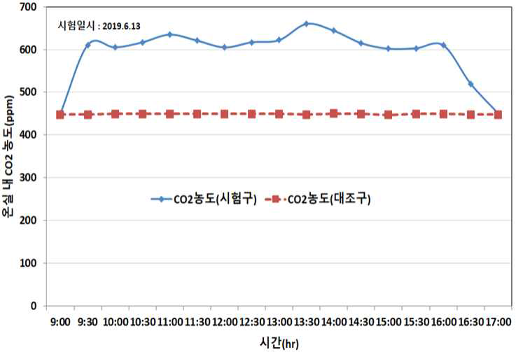 드라이아이스 공급에 따른 온실 내 탄산가스 농도변화(6월)