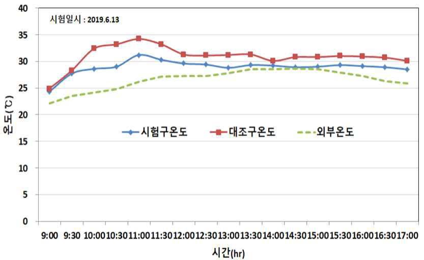 드라이아이스 공급에 따른 온실내 온도강하 효과(6월)