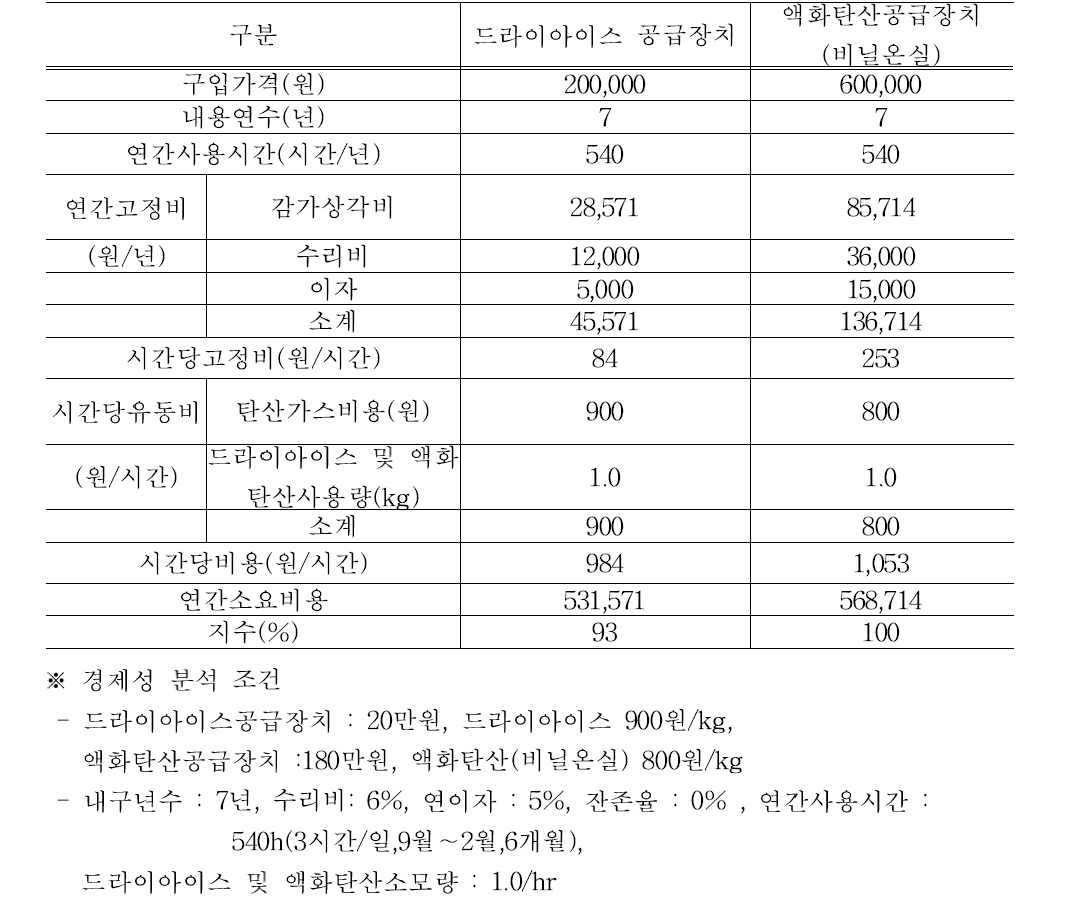 경제성 분석 (단위 : 원/10a)