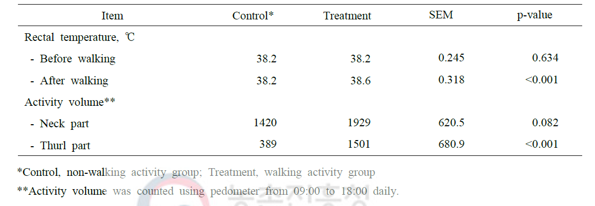 Rectal temperature and activity volume in lactating dairy cows before and after walking