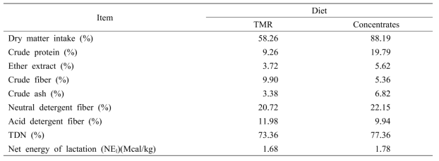 Chemical composition of TMR and concentrates fed to lactating dairy cows