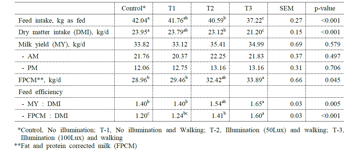 Feed intake, milk yield and feed efficiency in lactating dairy cows