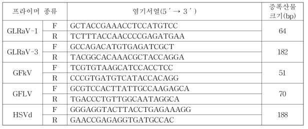 포도 바이러스, 바이로이드 qPCR 특이 프라이머 염기서열