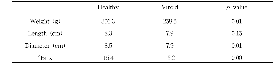 Appearance and degree Brix (°Brix) of apple samples from “Hongro” cultivar