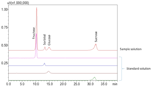 HPLC-ELSD chromatogram patterns of four sugars in apple samples