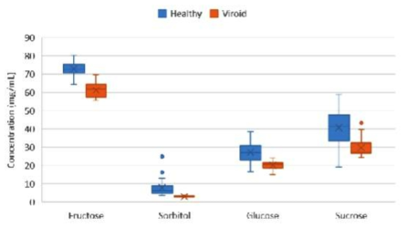 Box-plot of four sugars contents in healthy and viroid-infected samples of “Hongro” cultivar