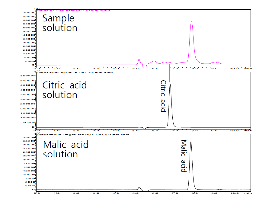 HPLC chromatogram of citric acid and malic acid in the apple sample solution monitored at UV 210 nm