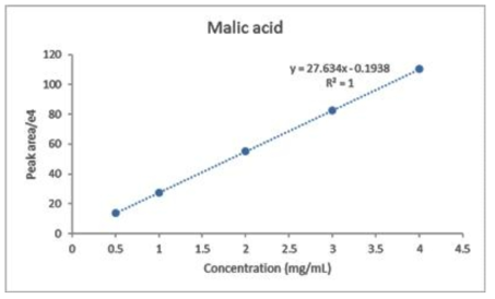 Calibration curve of malic acid
