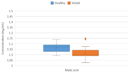 Box-plot of malic acid contents in healthy and viroid-infected samples of “Hongro” cultivar