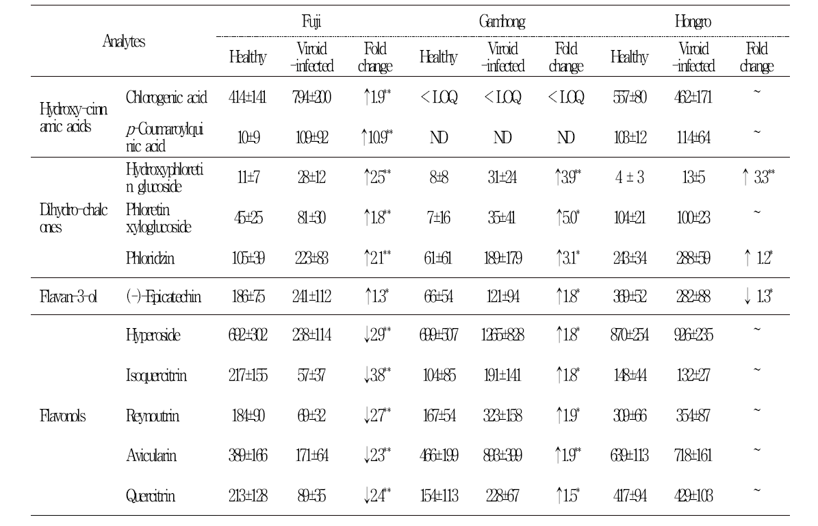 The contents of eleven phenolic compounds in the healthy and viroid-infected samples for three apple cultivars