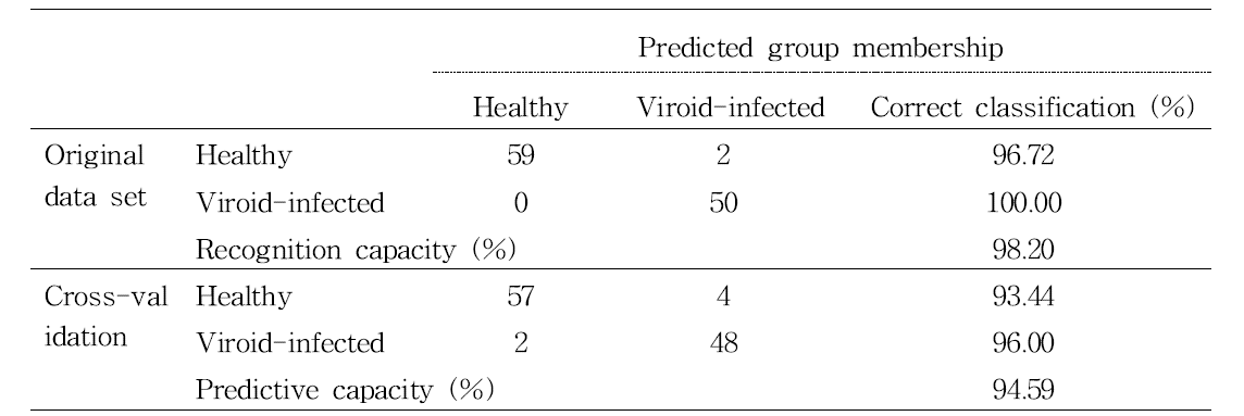 Classification matrix of healthy and viroid-infected apples by LDA