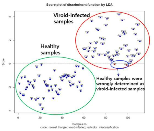 Score plots of apple samples of Fuji, Gamhong and Hongro cultivars by LDA model