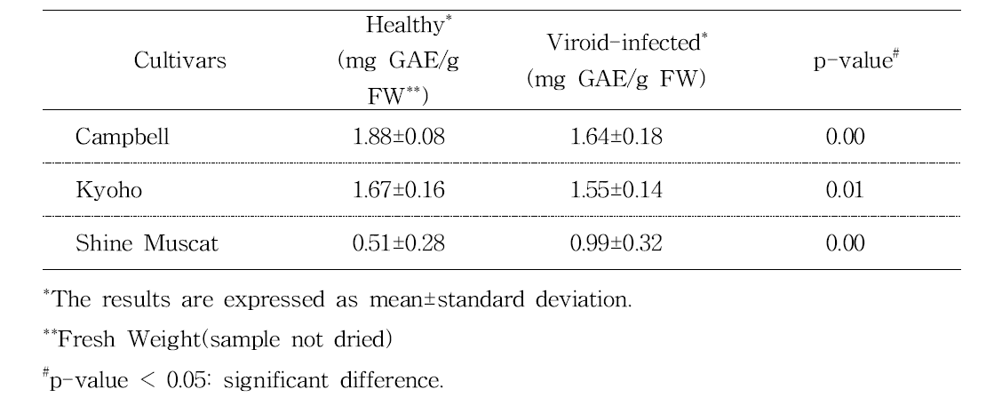 Total phenolics contents in fresh grape skin samples