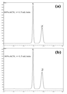 HPLC-ELSD chromatograms of two sugars in the grape: (a) whole grape sample and (b) standard mixture (1: D-fructose, 2: D-glucose)