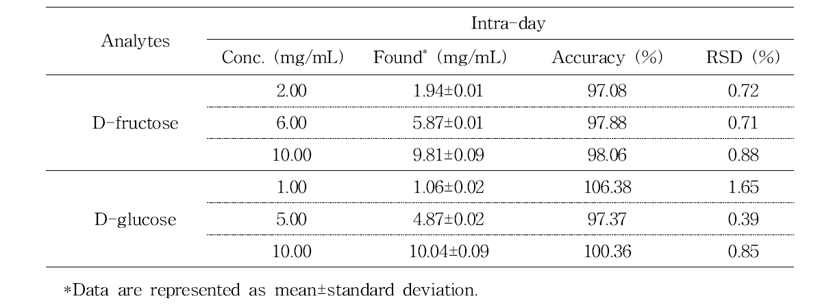 Intra-day precision and accuracy of the two sugars (n=5)