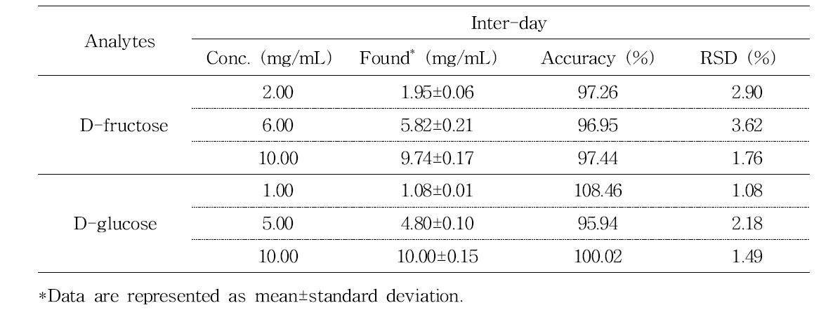 Inter-day precision and accuracy of the two sugars (n=5)