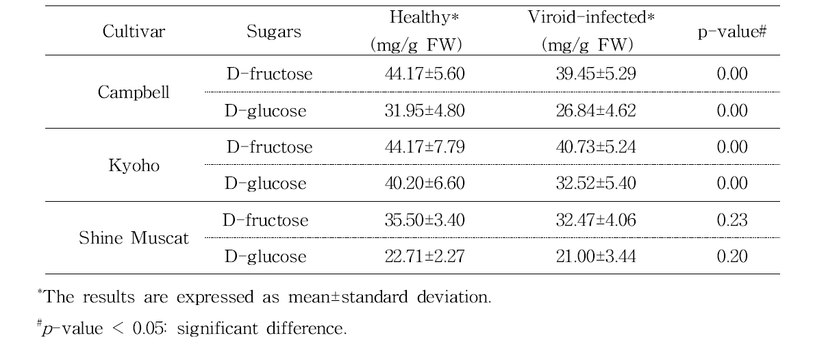 Sugar contents in the healthy and viroid-infected samples of three grape cultivars
