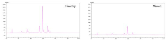 HPLC chromatograms of grape skin at 520 nm