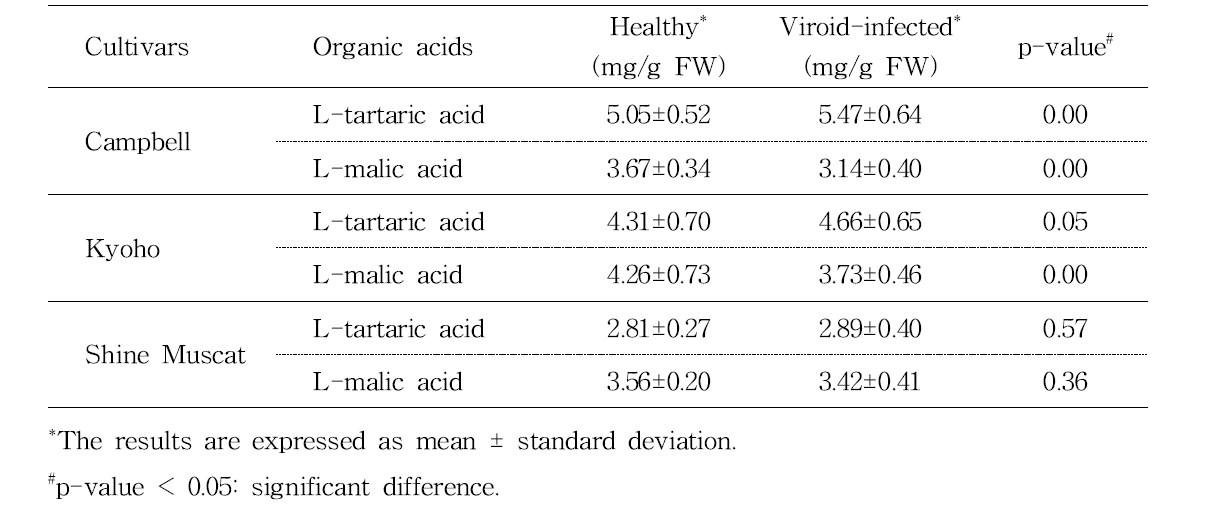 Contents of two organic acids in healthy and viroid-infected grape samples of three cultivars