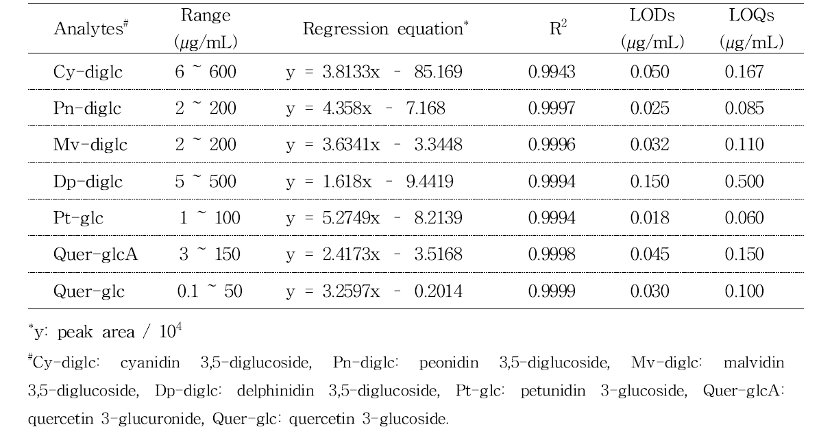 Calibration curves, LODs, and LOQs of phenolic compounds (n=5)