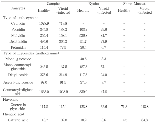 Contents of phenolic compounds in the healthy and viroid-infected grape samples of three cultivars